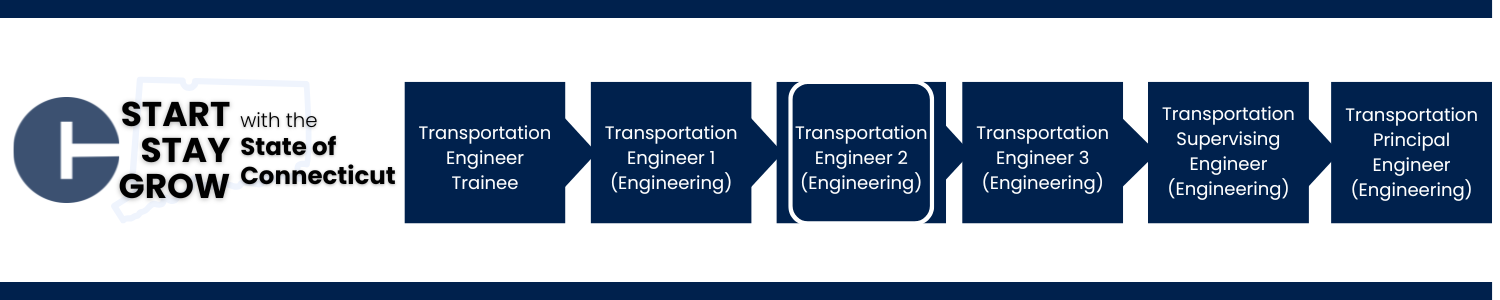 This image shows a career progression pathway within the State of Connecticut: starting with Transportation Engineer Trainee, advancing to Transportation Engineer 1 (Engineering), Transportation Engineer 2 (Engineering) (highlighted to indicate the current opening), Transportation Engineer 3 (Engineering), Transportation Supervising Engineering (Engineering), and ending with Transportation Principal Engineer (Engineering).